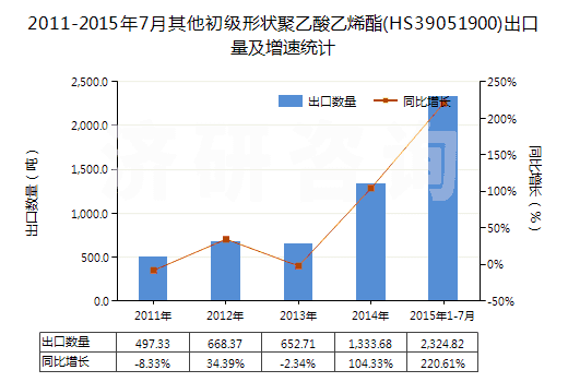 2011-2015年7月其他初級(jí)形狀聚乙酸乙烯酯(HS39051900)出口量及增速統(tǒng)計(jì)